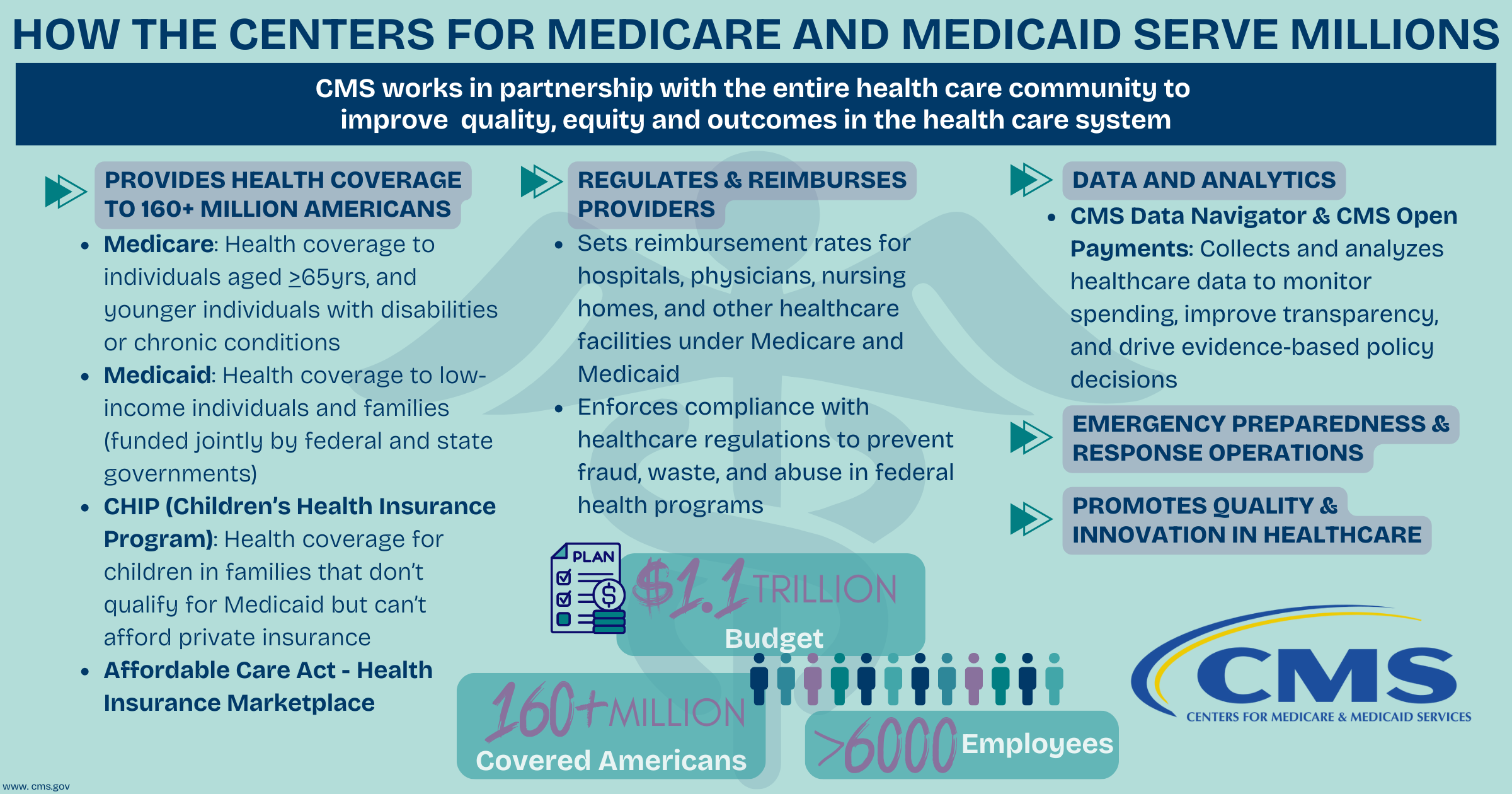 How the Centers for Medicare and Medicaid Serve Millions