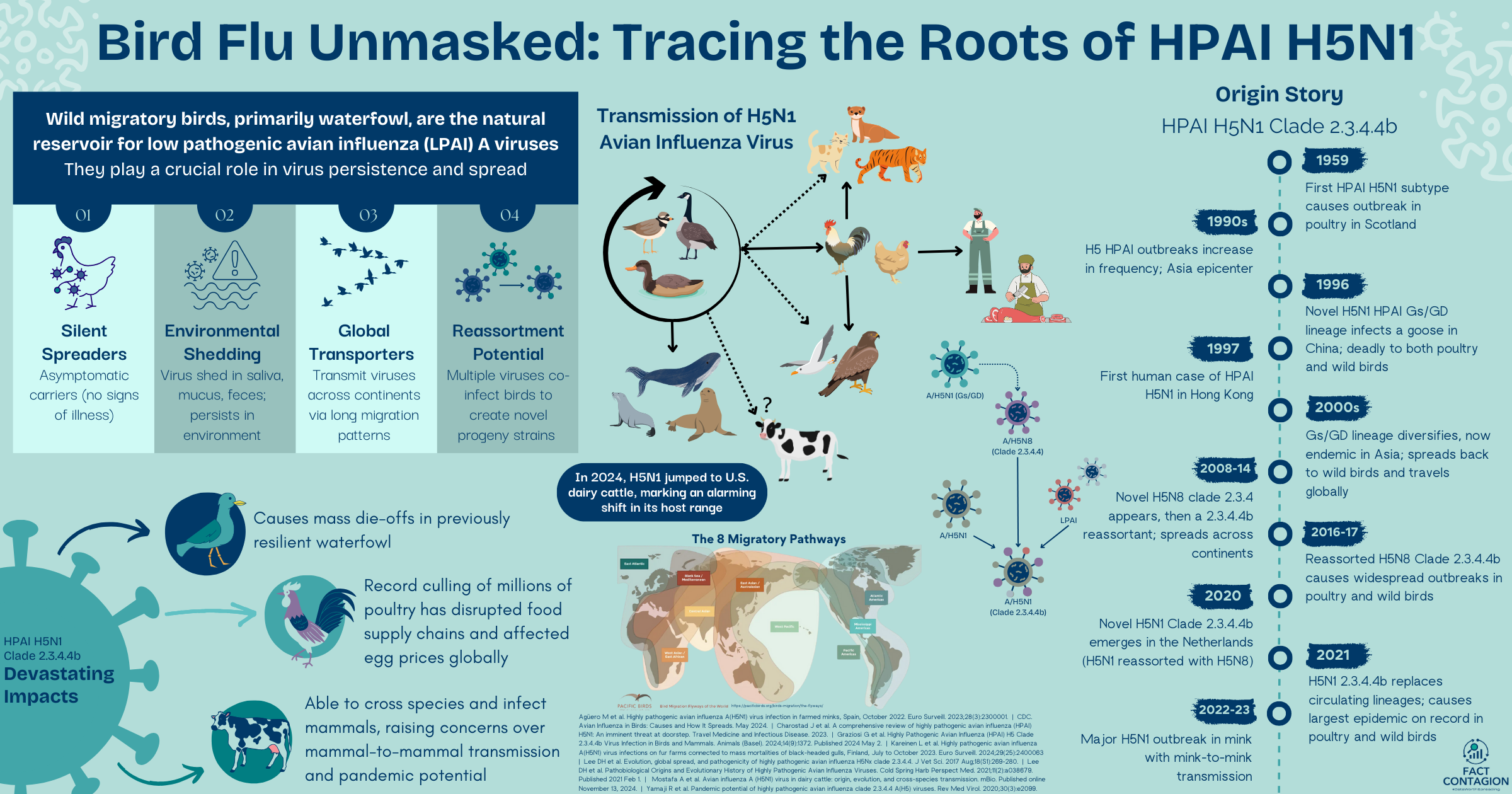 Bird Flu Unmasked: Tracing the Roots of HPAI H5N1