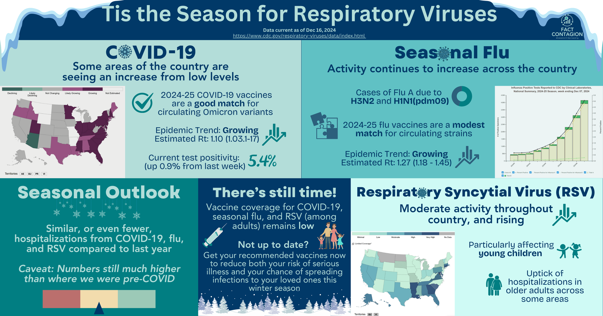 Tis the Season for Respiratory Viruses