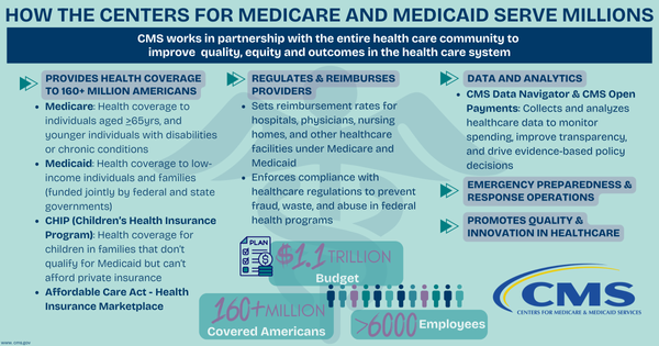 How the Centers for Medicare and Medicaid Serve Millions