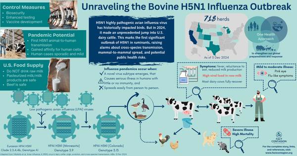 When Cows Catch the Flu: Unraveling the Bovine H5N1 Influenza Outbreak